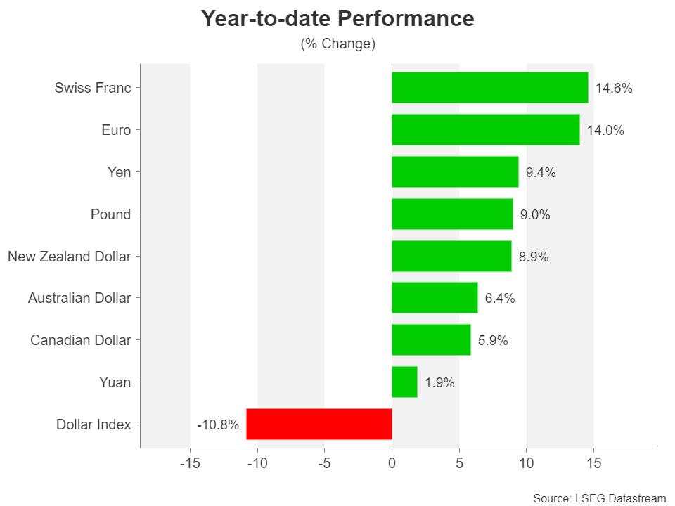Is the US Dollar doomed or is a correction looming? [Video]