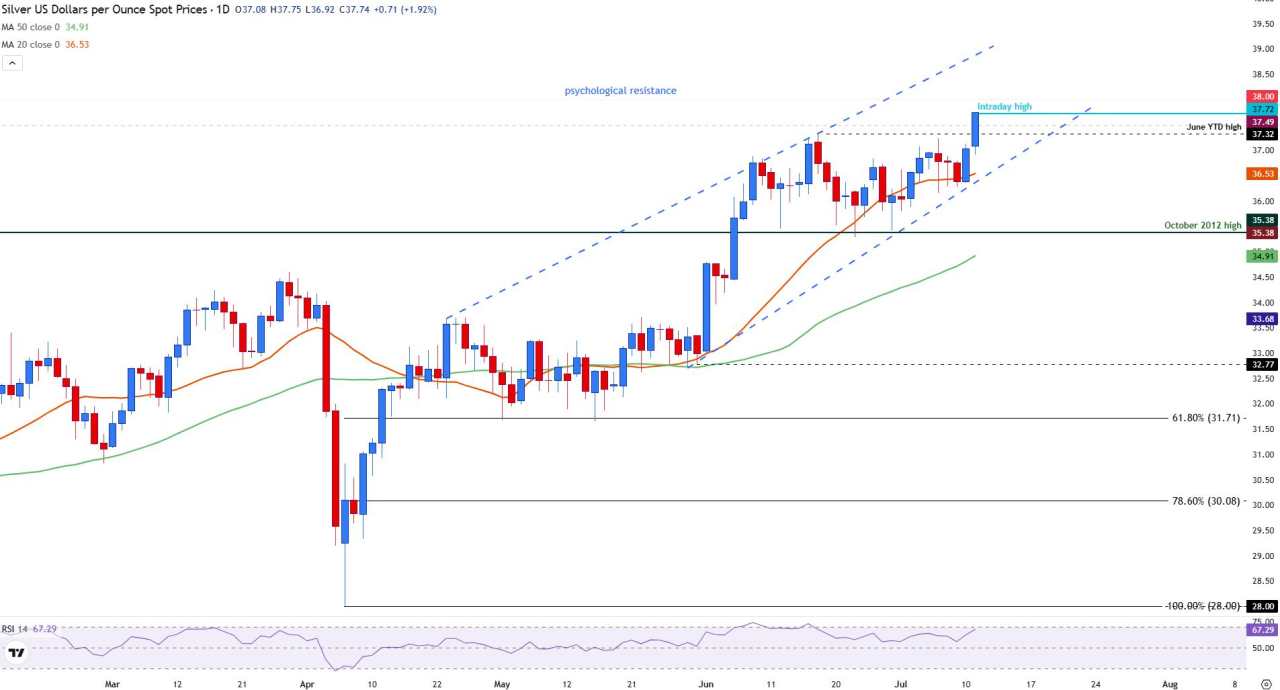 Silver shines above $37.00 as XAG/USD hits a fresh YTD high