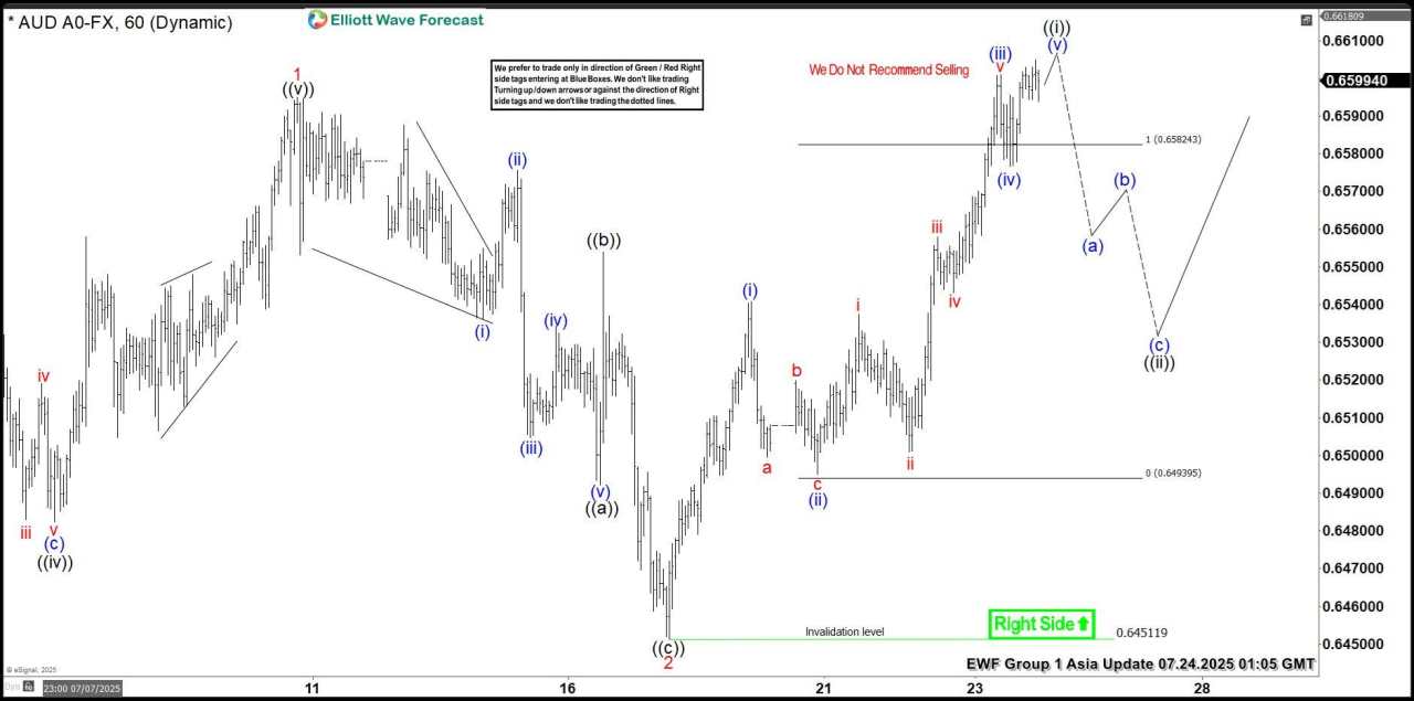 AUD/USD Elliott Wave outlook: Impulse pattern approaching to end [Video]