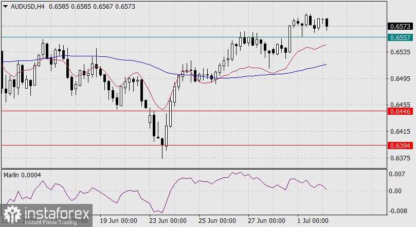 Prediksi AUD/USD untuk 2 Juli 2025