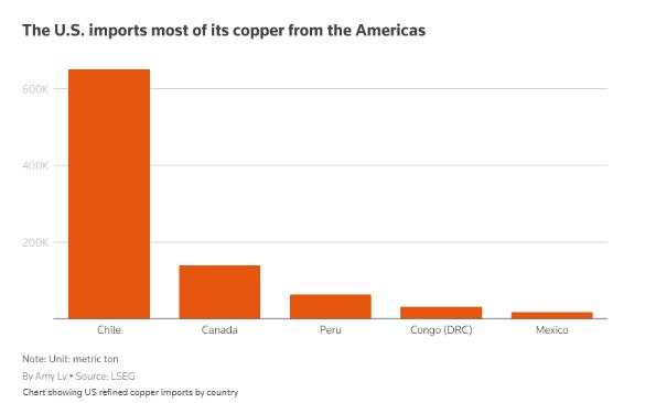 Copper prices steady as refining constraints and tariff fears persist