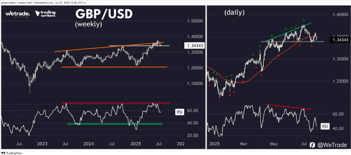 2025年7月28日丨市场分析丨Jasper：利用 RSI 区间判断趋势走向