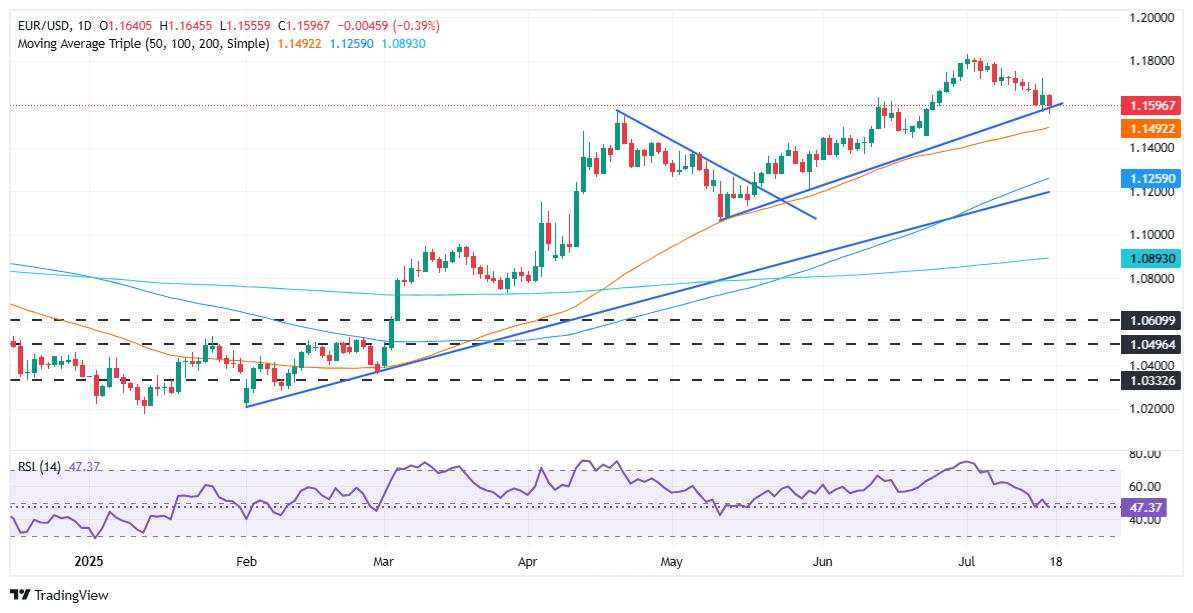 EUR/USD drops below 1.1600 as strong US data slashes Fed cut odds