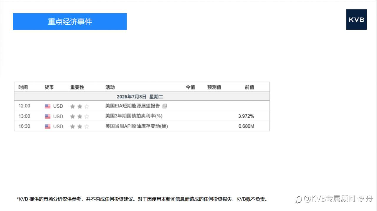 市场分析 2025年 7 月 8 日