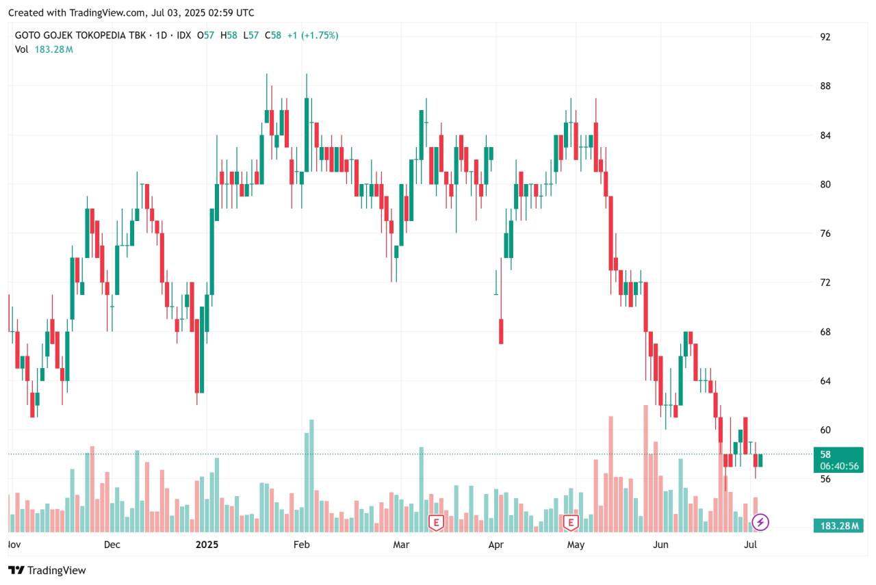 Saham GOTO Naik 1.75%, Rebound dari Support?