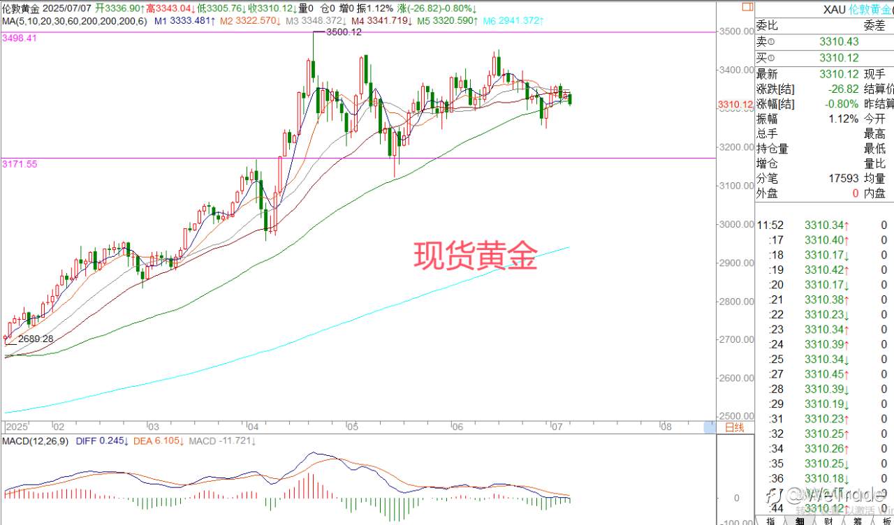2025年7月7日|每日汇评-策略分析|王萍:黄金震荡稍偏空