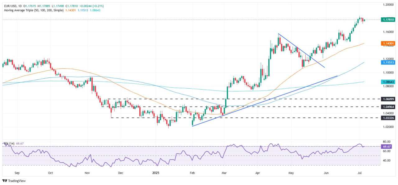 EUR/USD holds near highs despite tariff jitters, eyes on EU data next week