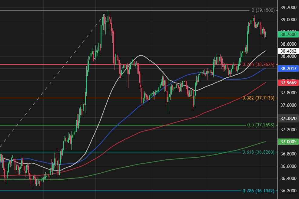 Gold about to breakout and retest the all time high at $3,500 [Video]