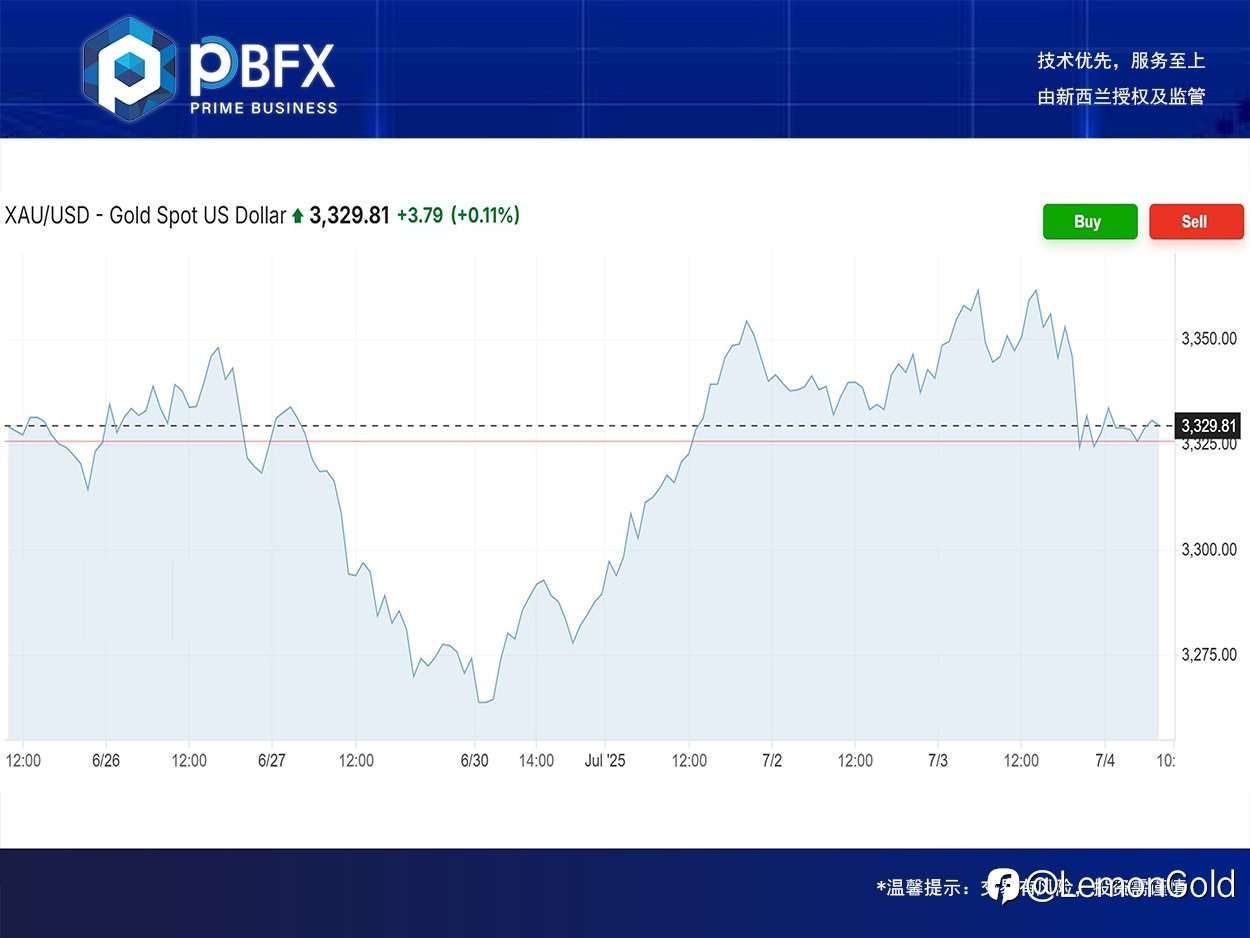 PBFX | PBFX Vietnam 黄金下跌0.9%