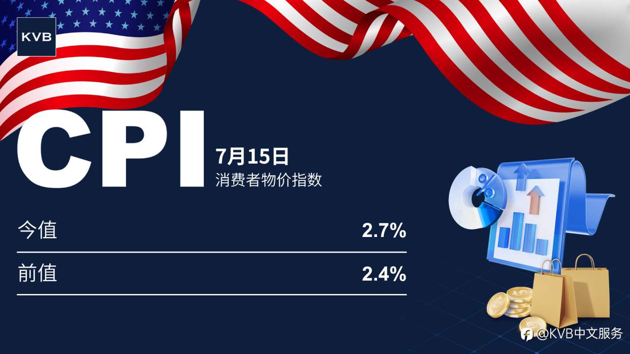 美国6月通胀率升至2.7% 前值2.4% 🇺🇸