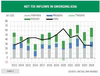 India attracts FDI but fails to retain it