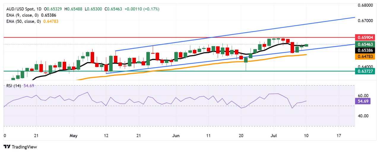 Australian Dollar advances due to persistent inflation risks, subdued US Dollar