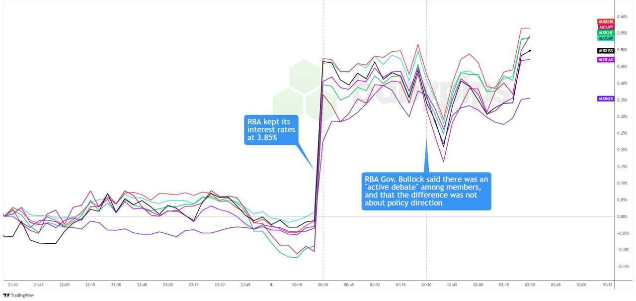 RBA Surprises Markets with Rate Hold at 3.85%