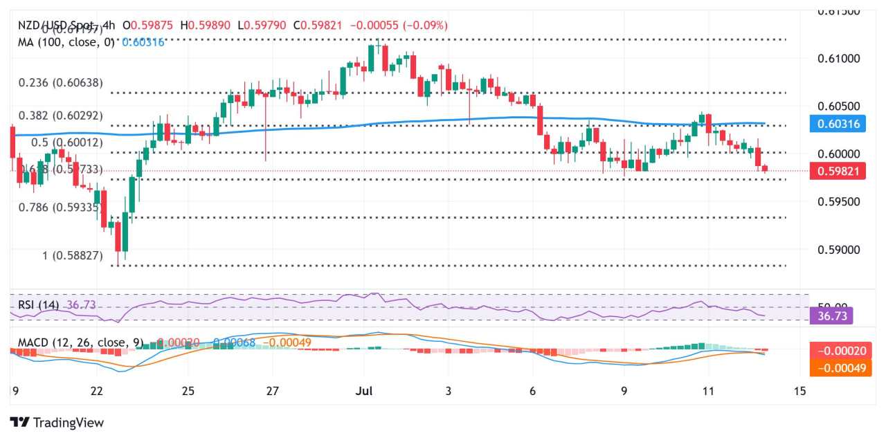 NZD/USD Price Forecast: Bears await break below 61.8% Fibo., around 0.5970 area