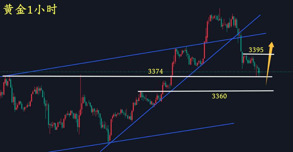 万锦晟7.24黄金转阴修正不是空，今日黄金低多看反弹！