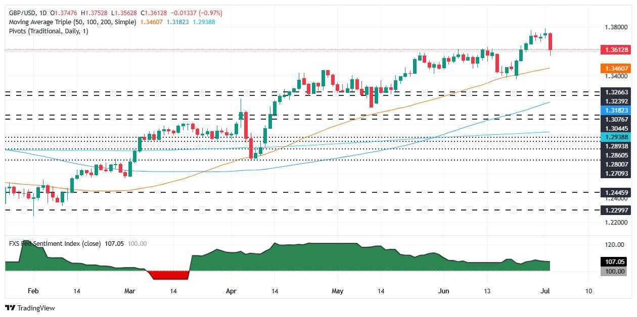 GBP/USD plunges as UK political turmoil rattles markets, Reeves’ future in doubt
