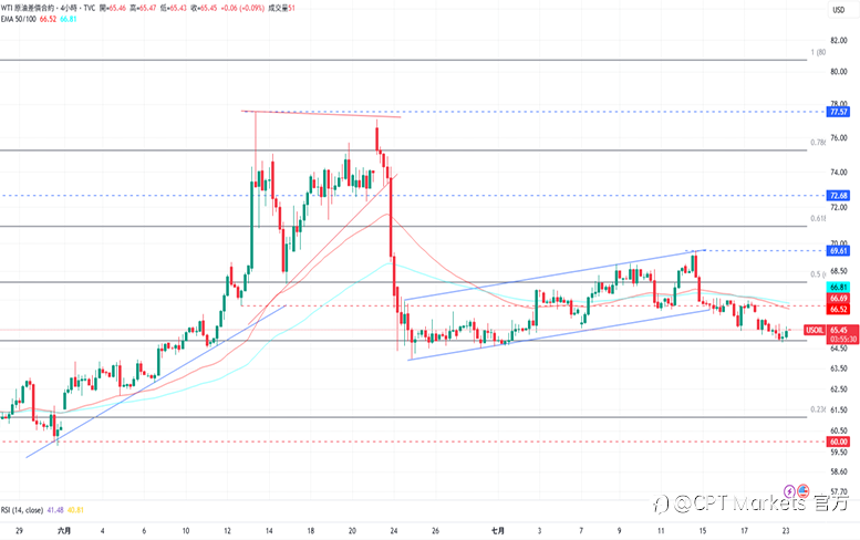 CPT Markets 黄金与原油评析:黄金突破阻力延续涨势,但须注意回落可能!油价受压制仍下跌,今日公布EIA原油库存!