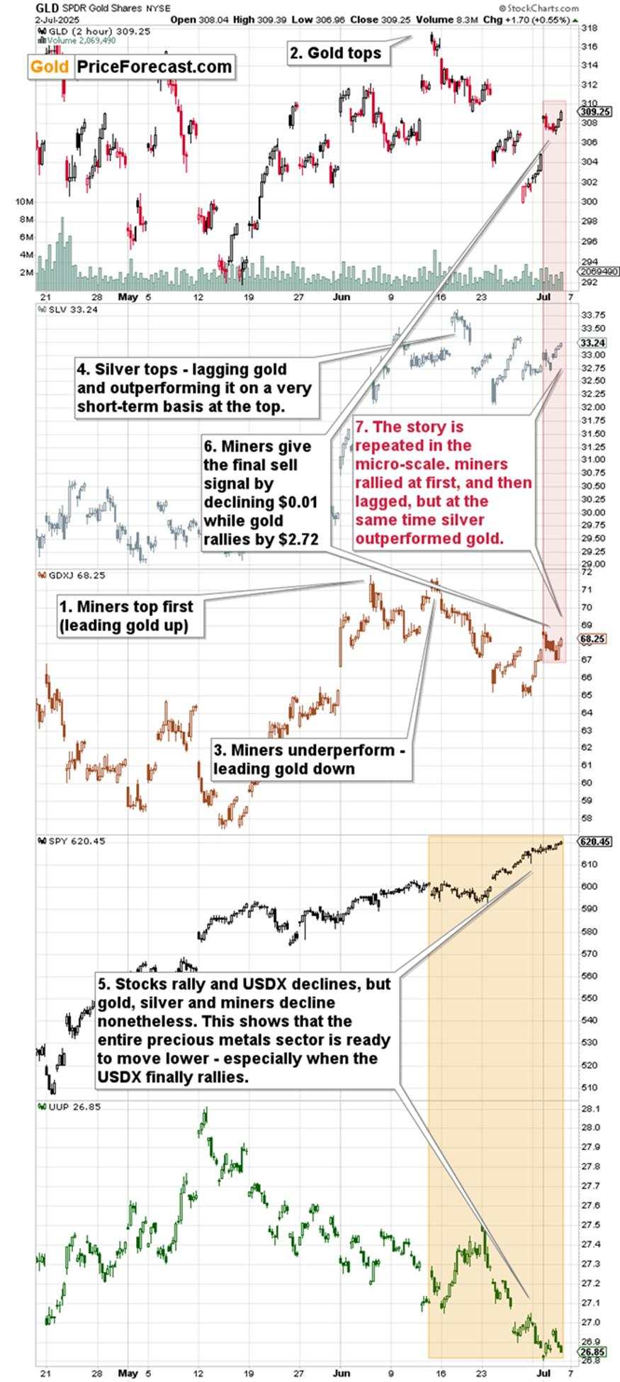 Gold’s breakdown was verified – Decline continues