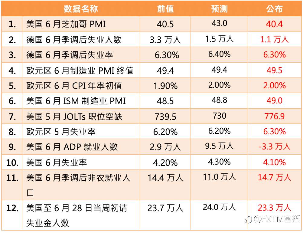 【FXTM富拓】美国非农就业数据攀升失业率意外下降 美股三大指数再度拉高