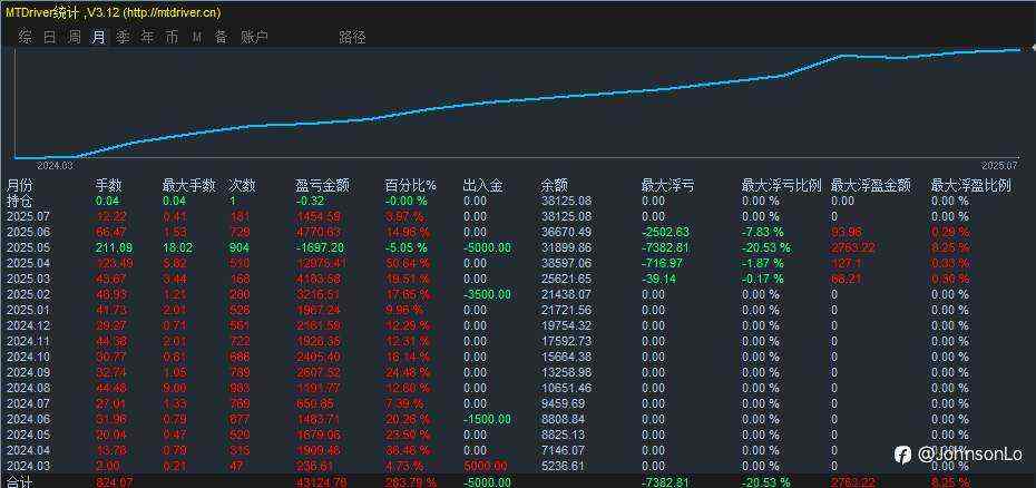 🌟🌟🌟Stable Gold Account Growth🌟🌟🌟