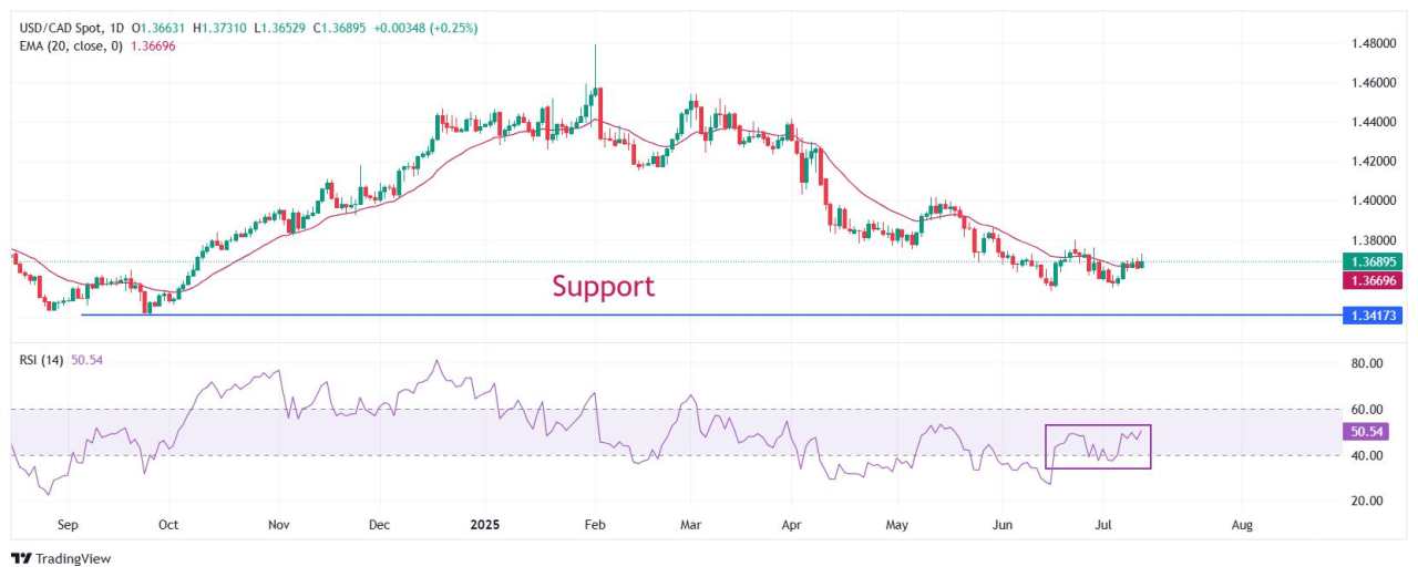 Prakiraan Harga USD/CAD: Berusaha untuk Menstabilkan Diri di Atas 1,3700 saat Trump Menerapkan Tarif 35% pada Kanada