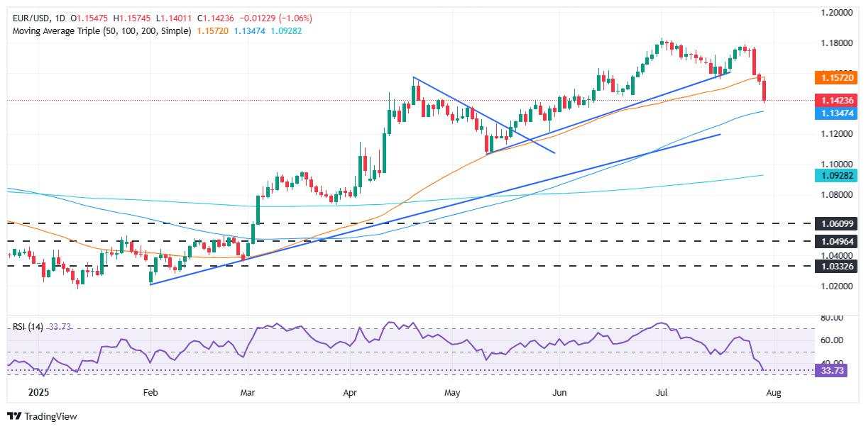 EUR/USD tumbles on hawkish Powell, strong US GDP figures smash Euro