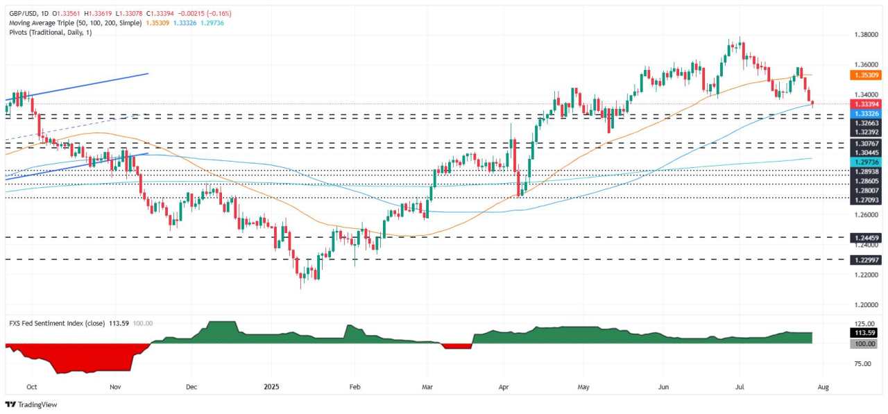 GBP/USD slips to 10-week low as JOLTS miss offsets Fed caution