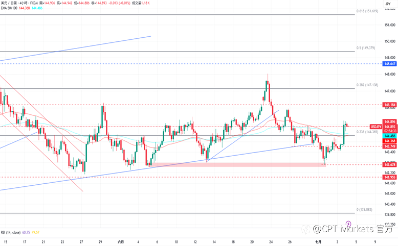 CPT Markets外汇评析:非农数据高于预期值,降低Fed提早降息可能性!道琼指数获支撑上涨,今日适逢美国假期!
