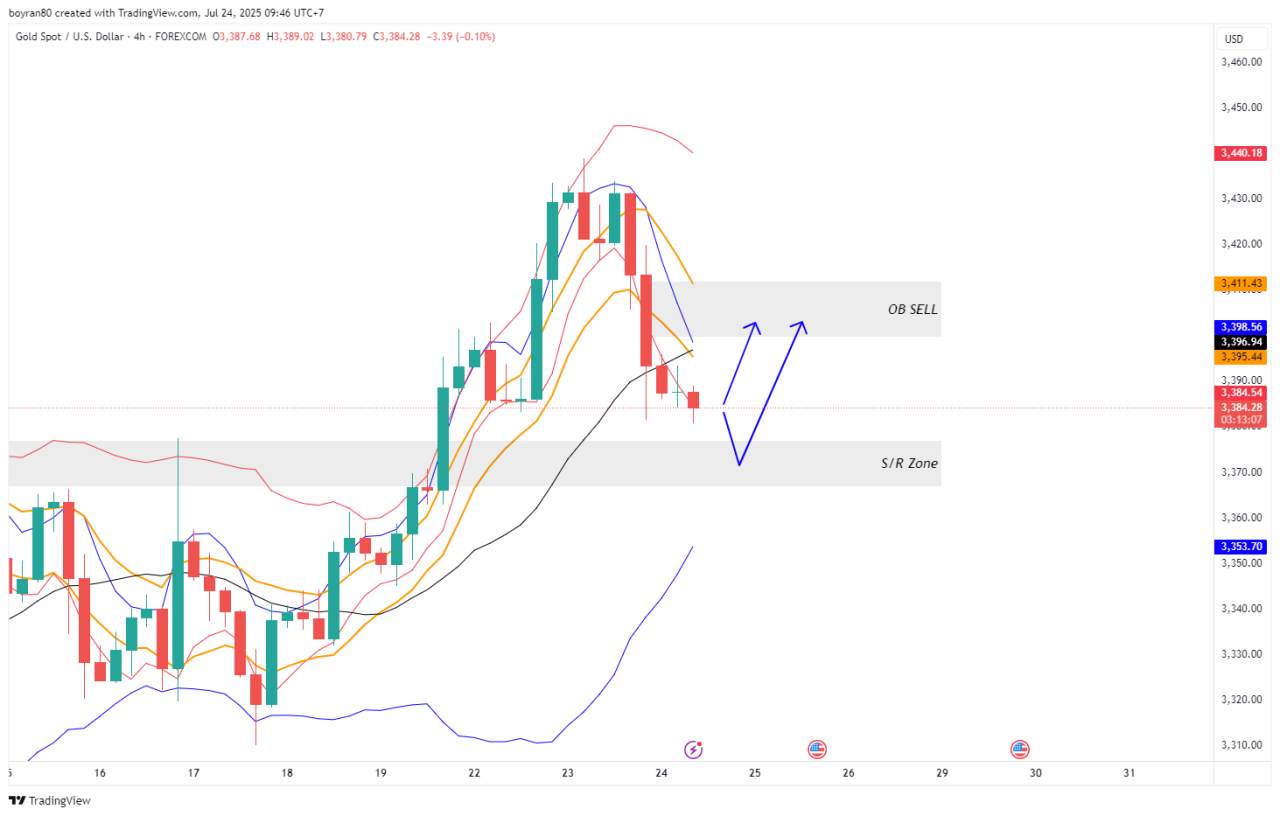 Rekomendasi Analisa Hari Ini: Dua Zona Emas untuk Entry Hari Ini di XAU/USD dan NASDAQ