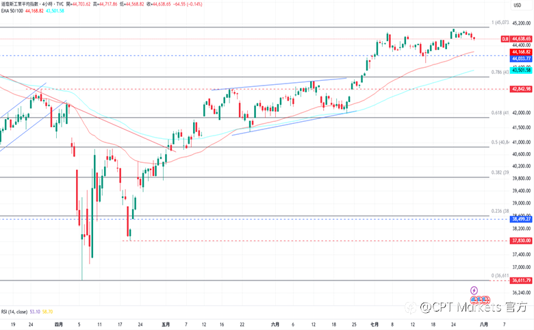 CPT Markets外汇评析：市场预测利率维持不变，美元指数上涨！今日公布ADP数据，道琼指数小幅回落！