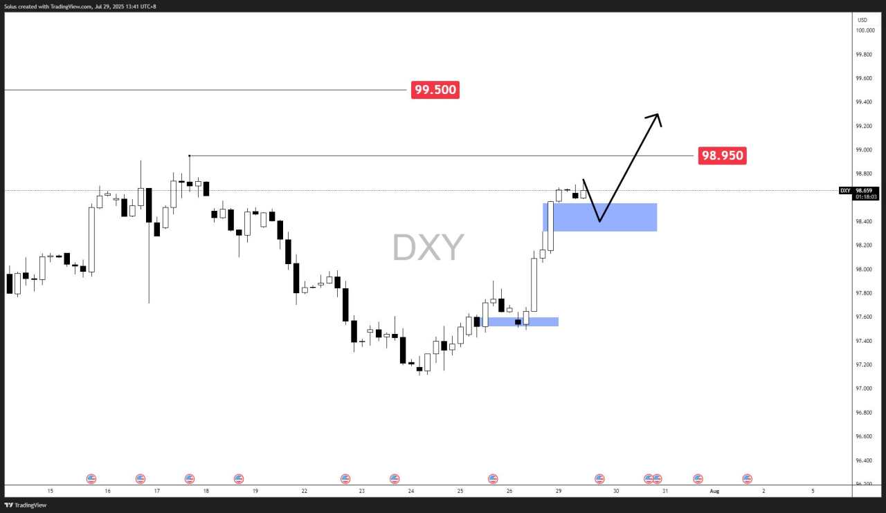 USD forecast: Dollar Index surges above 98.00 – Next scenarios to watch [Video]
