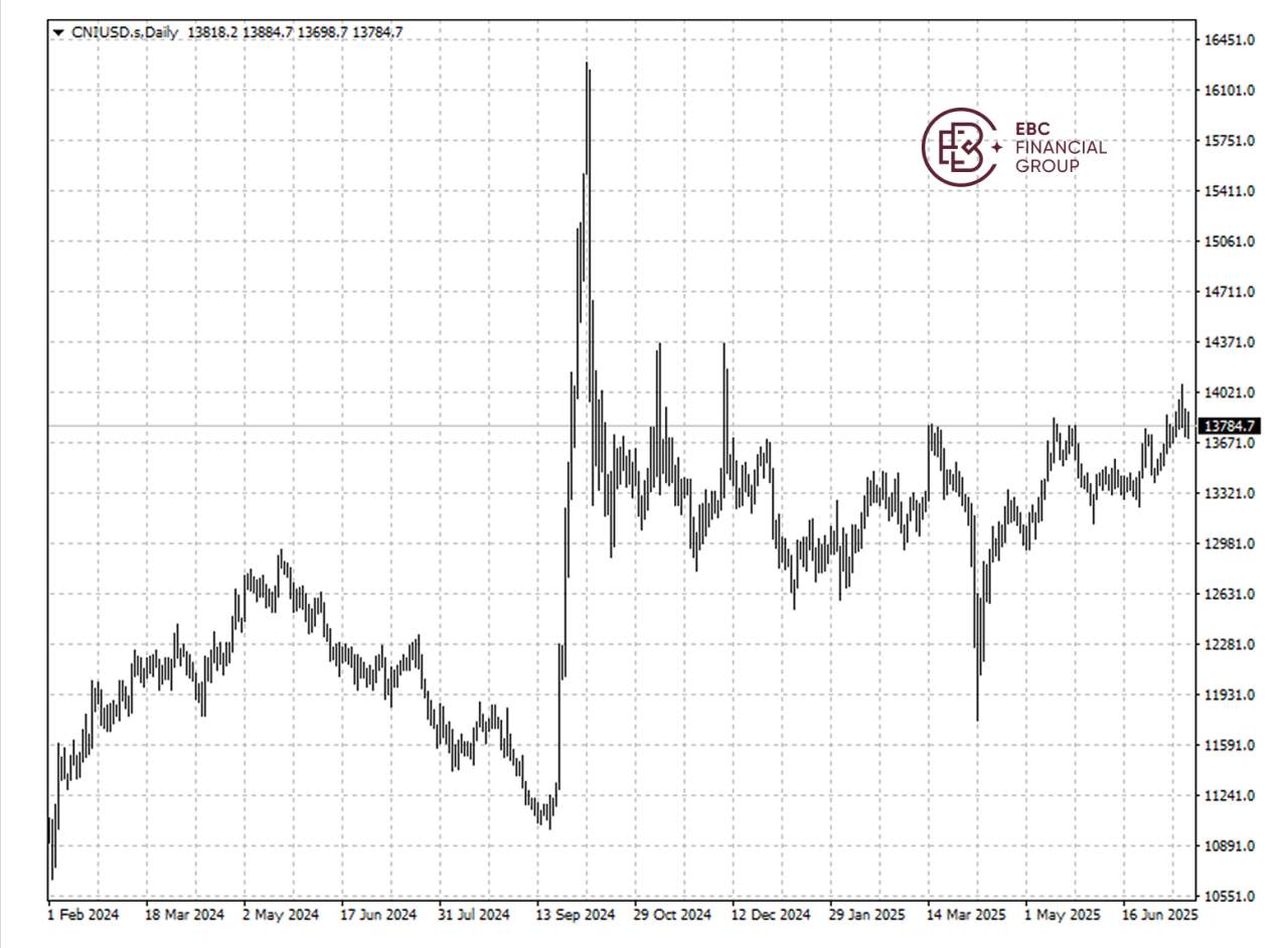 EBC Markets Briefing | ​China rally sees more room for gains