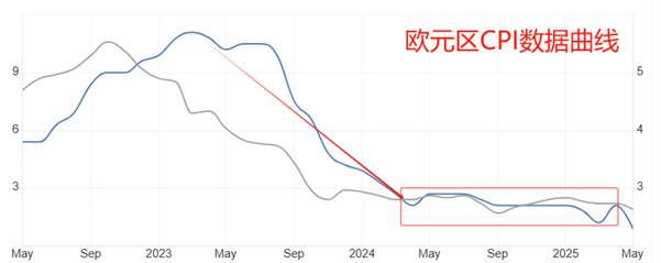ATFX：欧元区6月CPI数据来袭，EURSD创近三年多新高