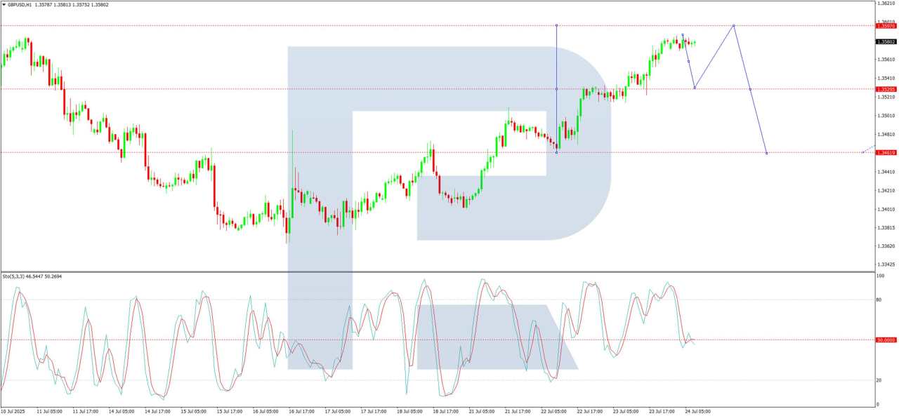 Pound strengthens: Trade tariffs and economic data boost GBP/USD
