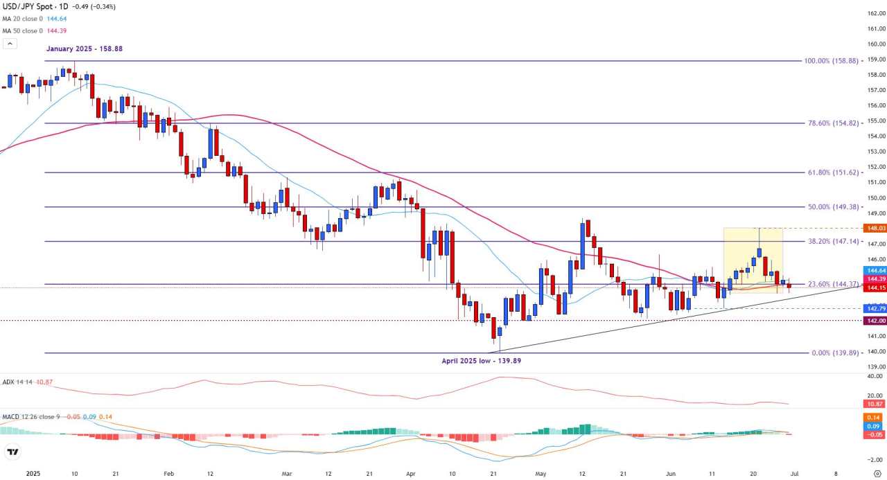 USD/JPY Price Forecast: US Dollar Weakness raises risk of a bearish bias below 144.00