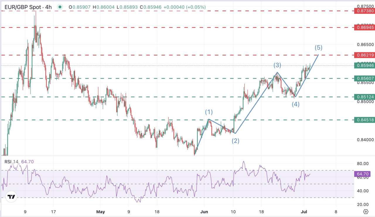 EUR/GBP Price Forecast: Euro bulls aim for the 0.8620 resistance area