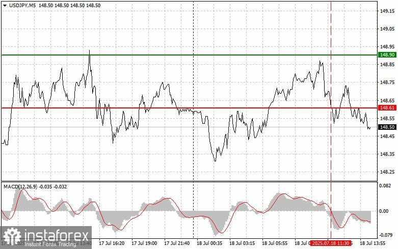 USD/JPY: Kiat-kiat Trading Sederhana untuk Trader Pemula – 18 Juli (Sesi AS)