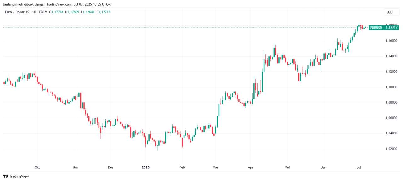 Euro Kembali Menguat Didukung Harapan Kesepakatan Dagang dan Sikap Hawkish ECB