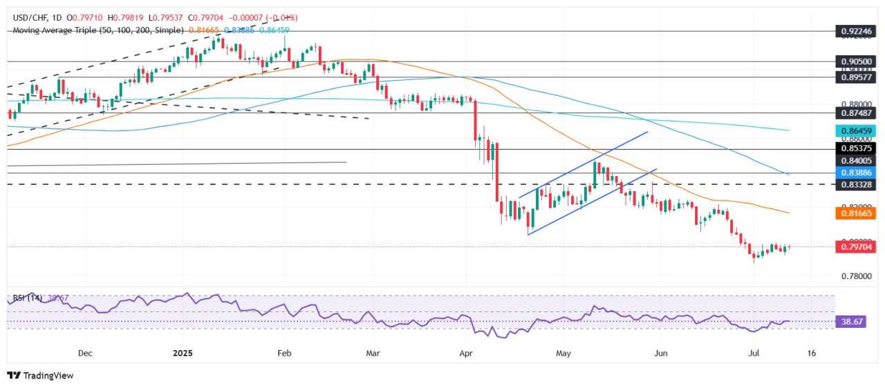 USD/CHF Price Forecast: Holds firm below 0.8000 on US Dollar demand