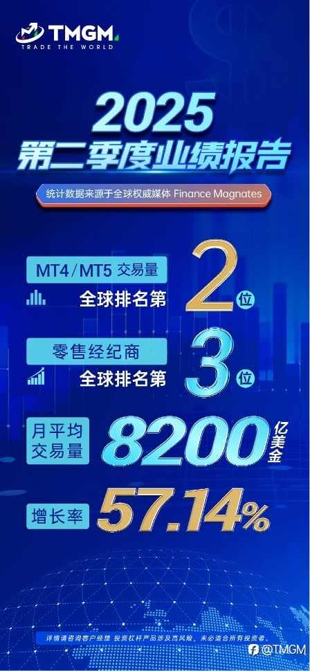 TMGM 2025Q2业绩暴涨近60%，综合实力全球前三！