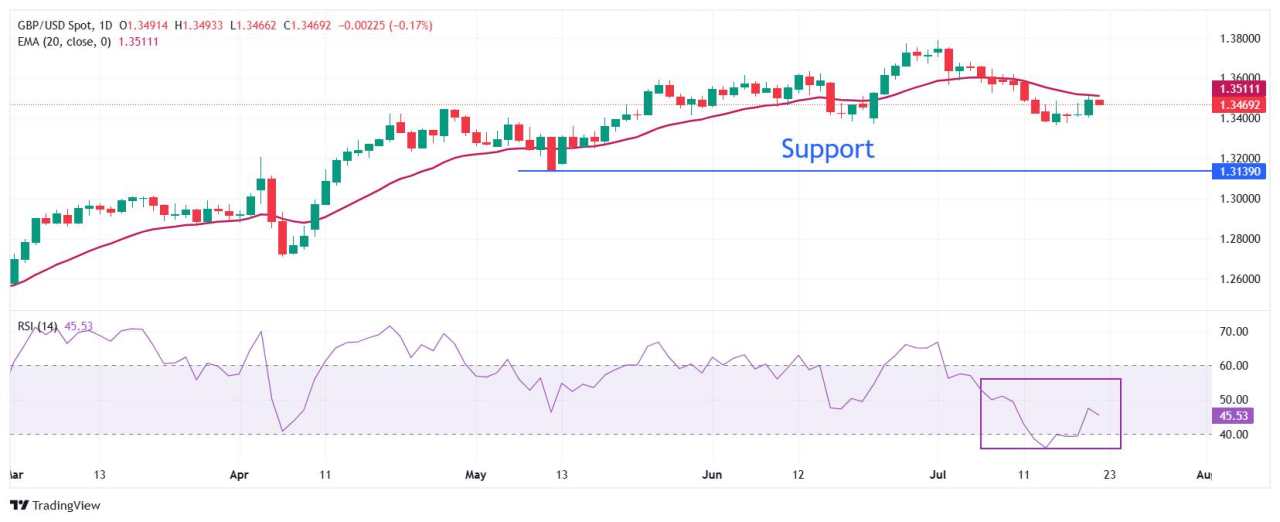 Pound Sterling Tenang terhadap Dolar AS sementara Investor Tunggu Pembaruan Terkait Tarif AS
