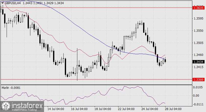 Prediksi GBP/USD untuk 28 Juli 2025