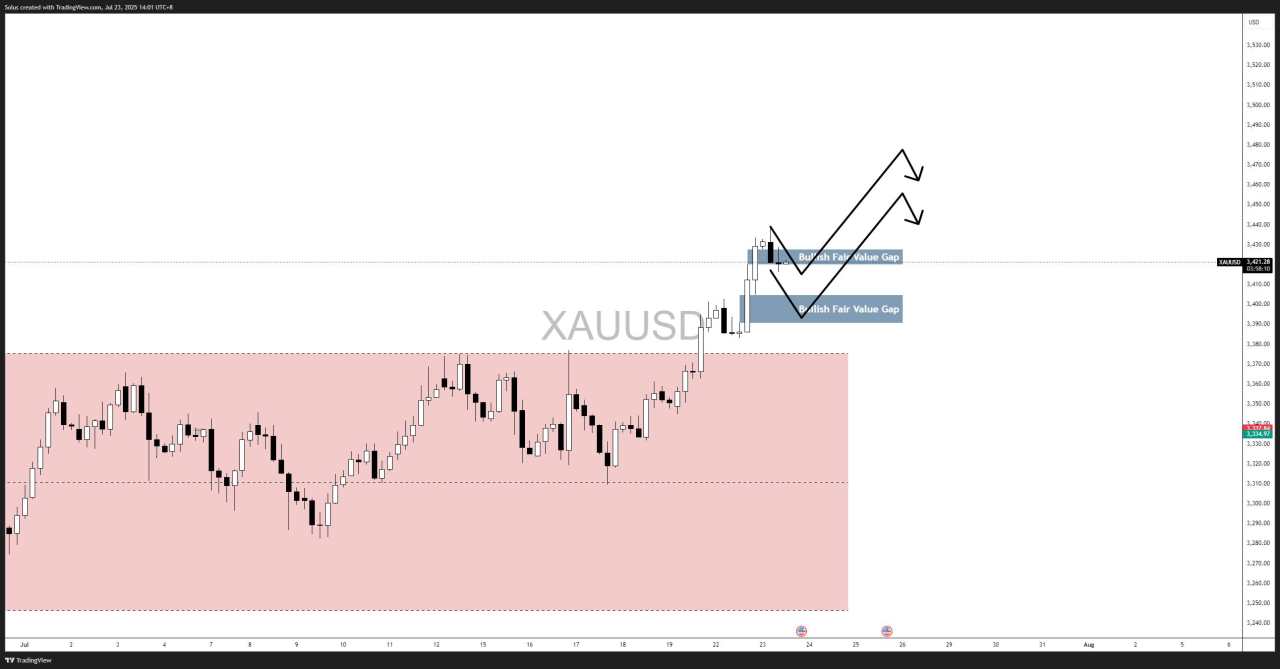 Gold forecast: Gold confirms bullish breakout above $3,420