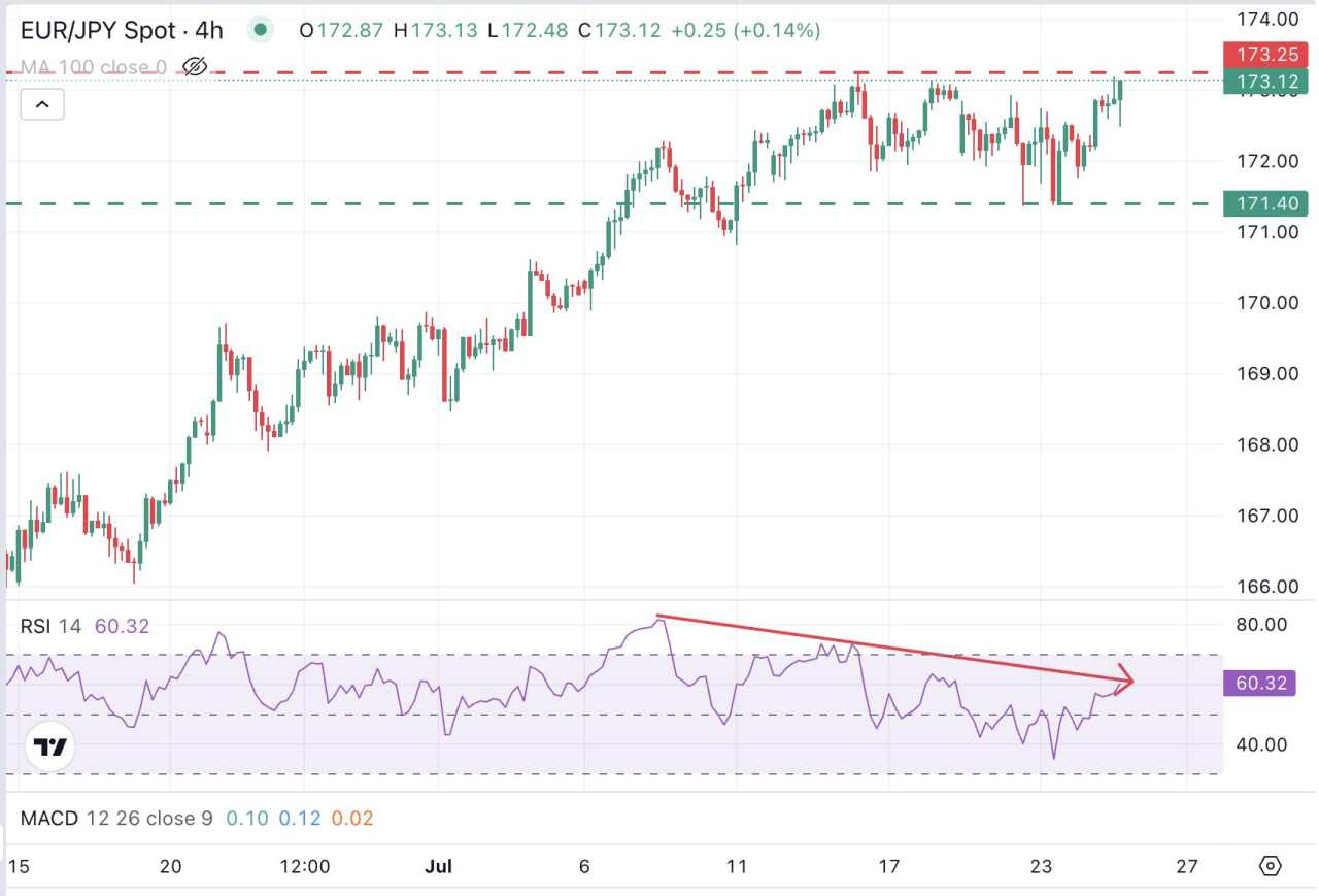 EUR/JPY dao động ngay dưới mức cao nhất năm ở 173,25 được hỗ trợ bởi lập trường diều hâu của ECB