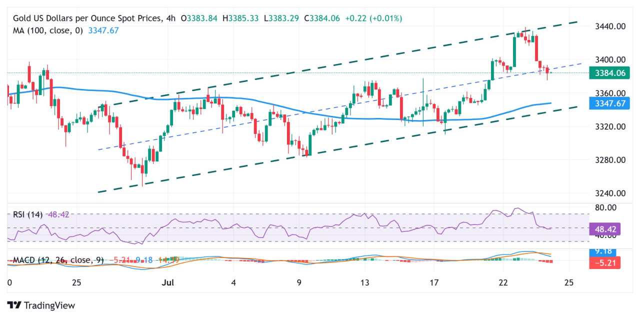 Gold price remains depressed below $3,400 amid trade optimism; downside seems limited