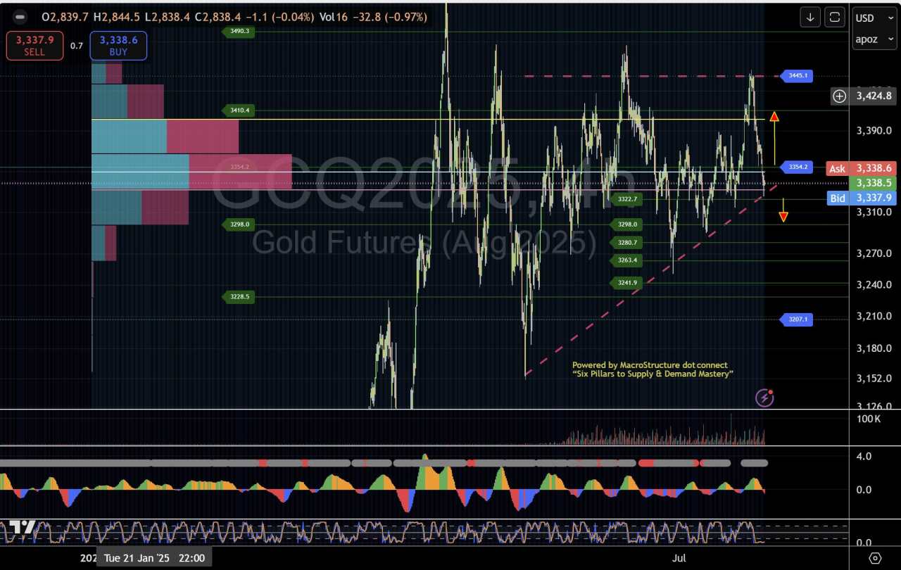 Cross‑asset divergence heats up: Bond yields fall, Gold climbs, Dollar fights for support