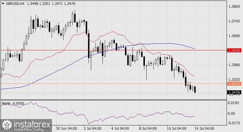Prediksi GBP/USD untuk 14 Juli 2025
