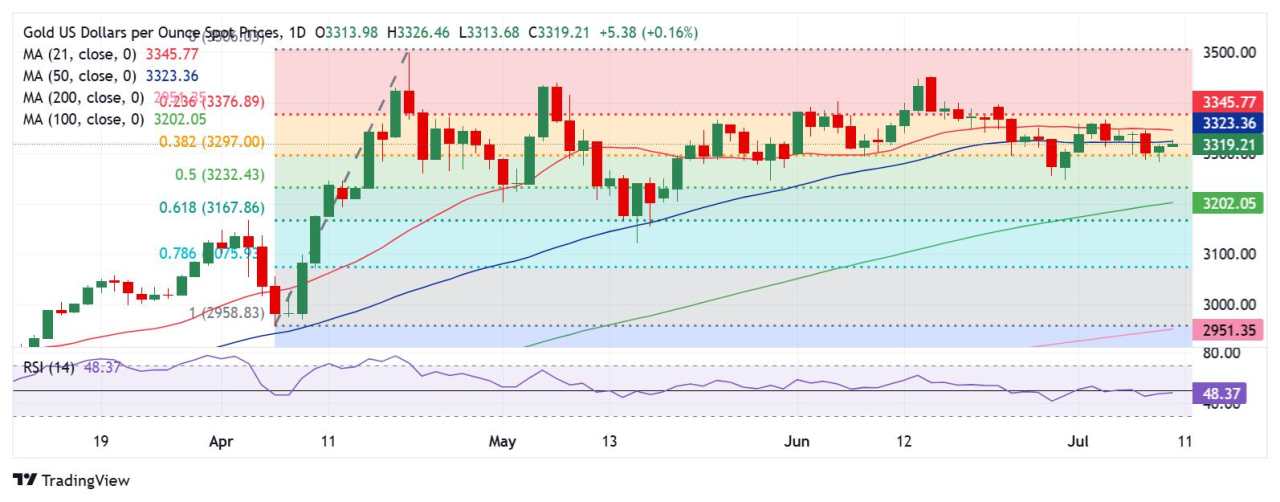 Prakiraan Harga Emas: XAU/USD Berjuang Melawan SMA 50 Hari dalam Perjalanan Menuju Pemulihan