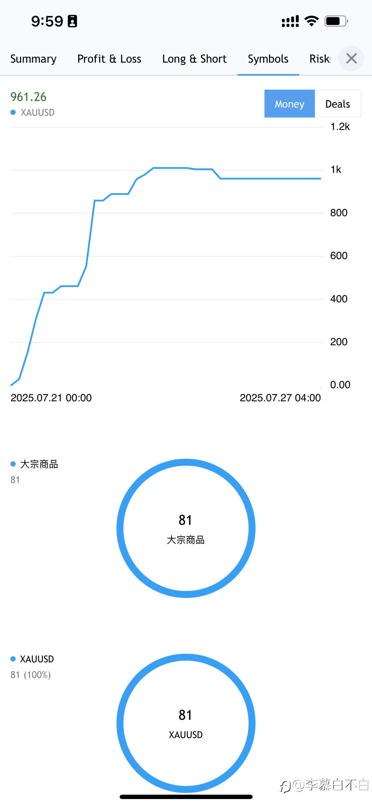 黄金（XAUUSD）交易周总结与展望2025.07.21 - 2025.07.27