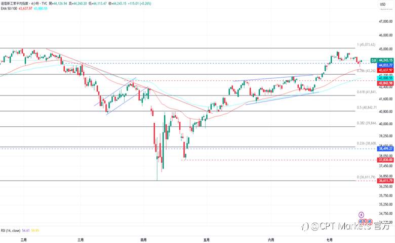 CPT Markets外汇评析：美元指数自高点回落，美经济前景中性略为悲观！道琼指数反弹回升，美暂不解除Fed主席职务！